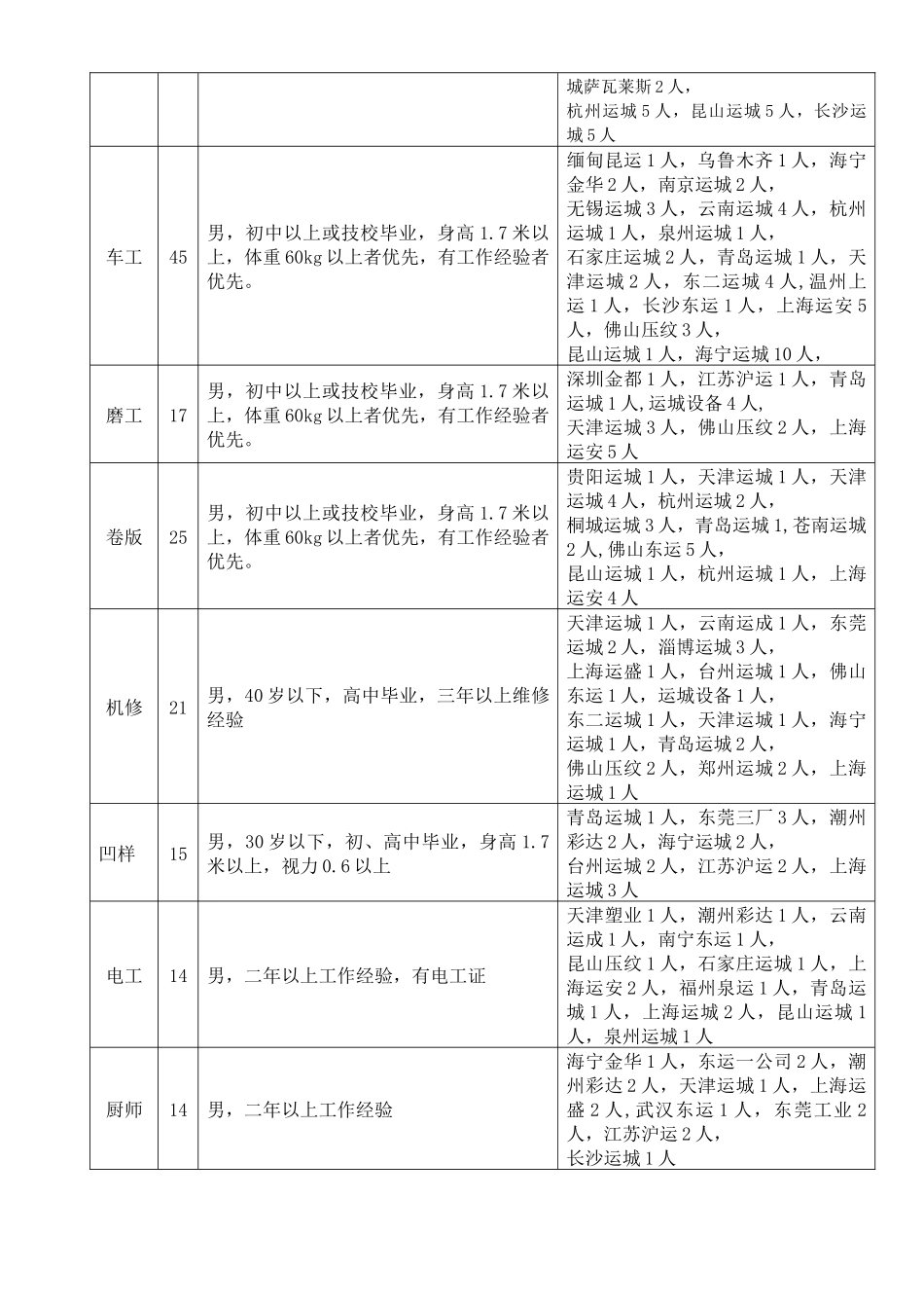 就业洽谈会招聘信息(一)_第3页