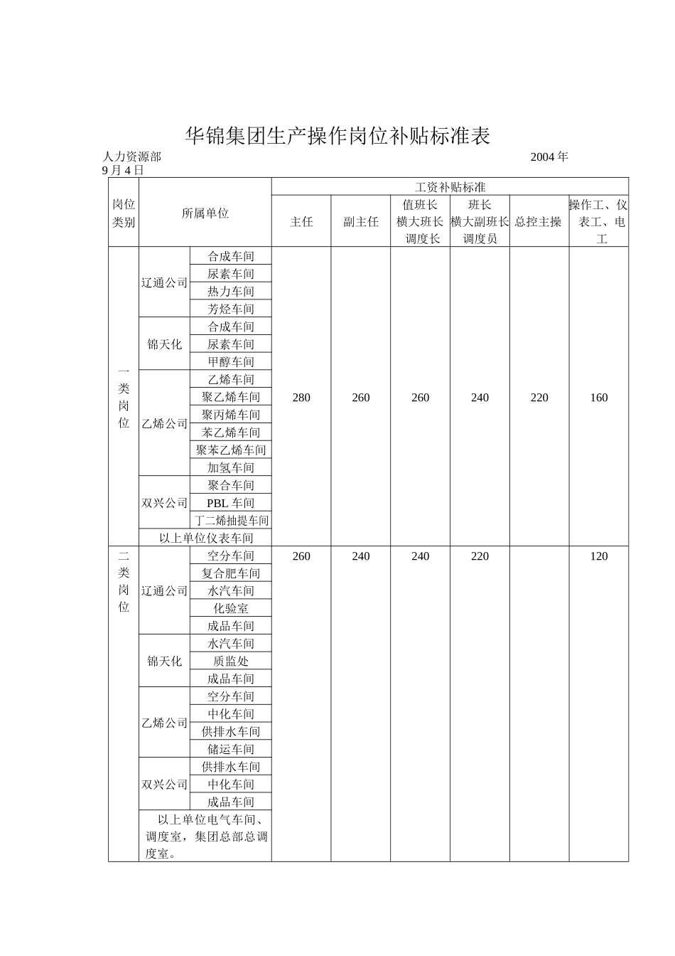 华锦集团生产操作岗位补贴标准表_第1页