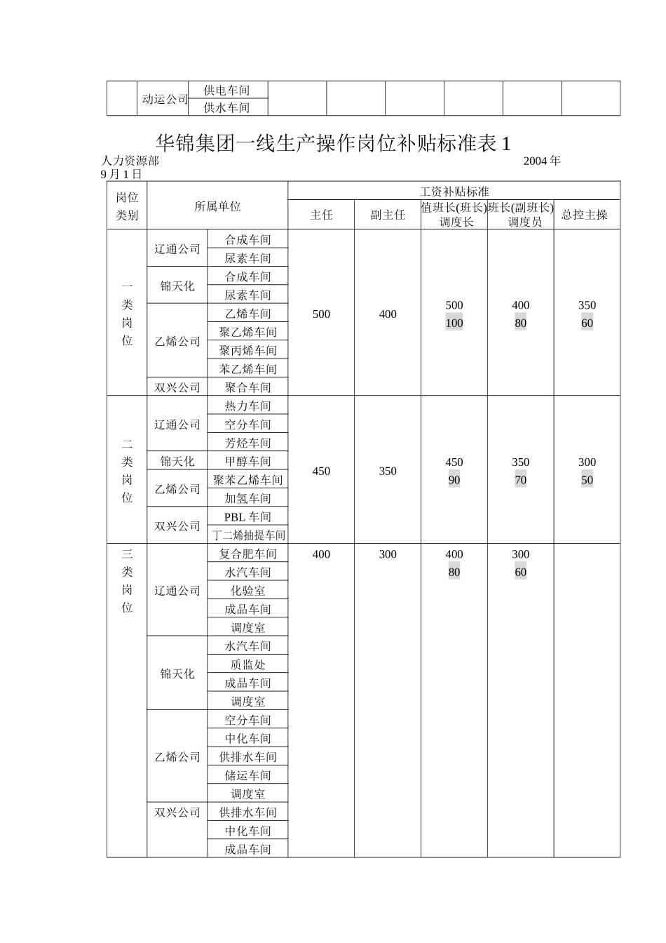 华锦集团生产操作岗位补贴标准表_第2页