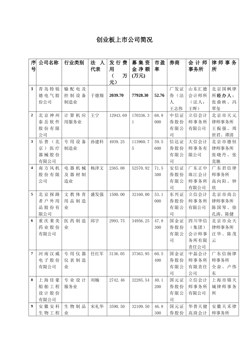 创业板上市公司简况_第1页