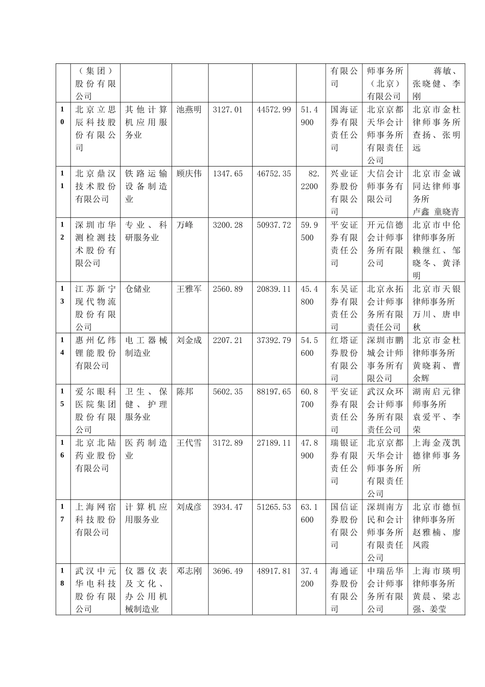 创业板上市公司简况_第2页