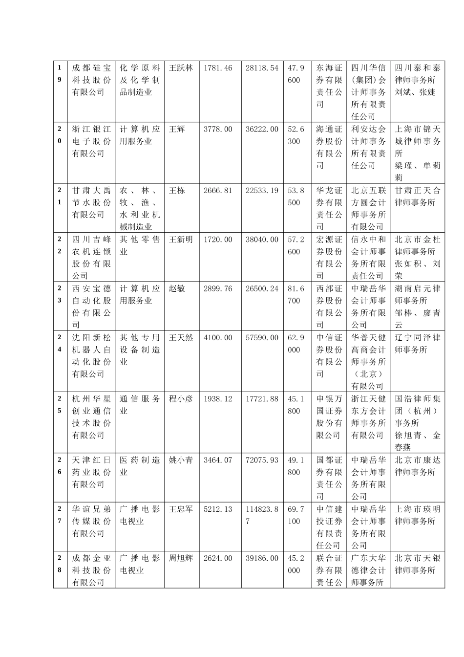 创业板上市公司简况_第3页