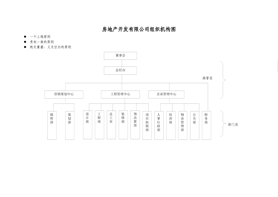 房地产开发有限公司组织机构及岗位职责说明_第1页