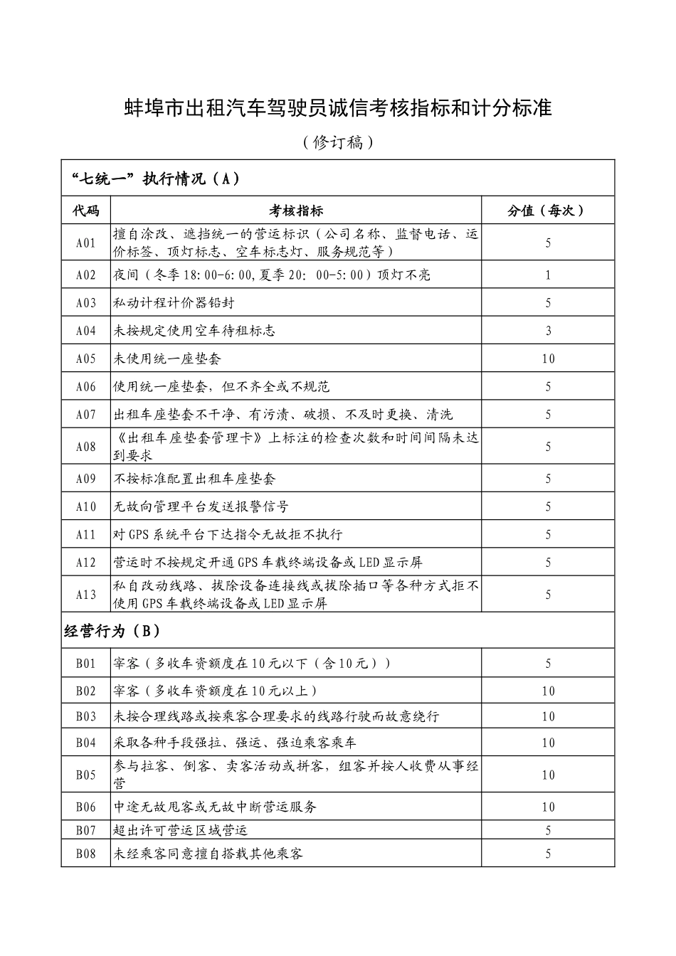 蚌埠市出租汽车驾驶员诚信考核指标和计分标准_第1页