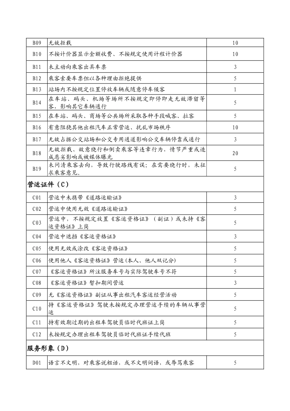 蚌埠市出租汽车驾驶员诚信考核指标和计分标准_第2页