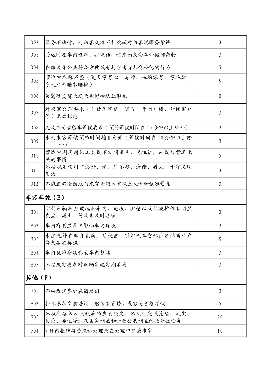 蚌埠市出租汽车驾驶员诚信考核指标和计分标准_第3页