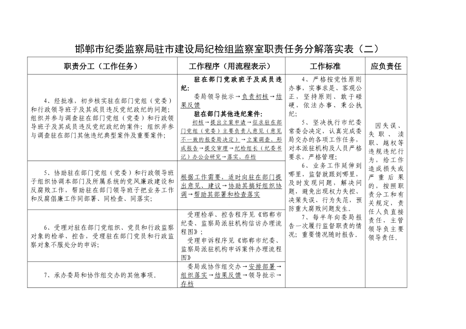 表2：部门、厅室（处）职责任务分解落实表_第2页