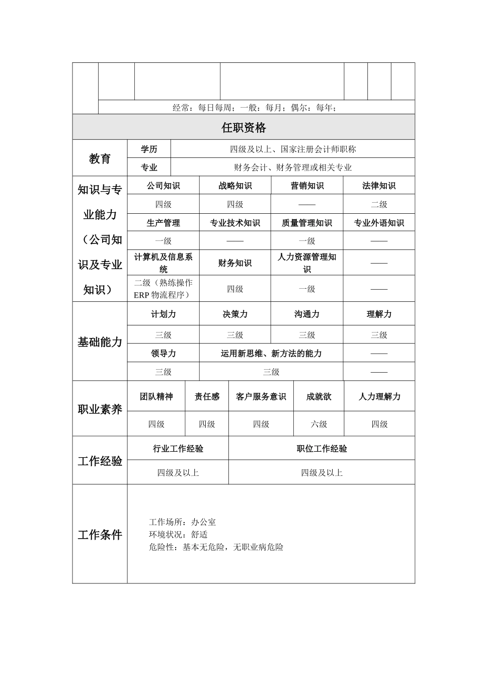 财务部岗位工作说明书_第3页