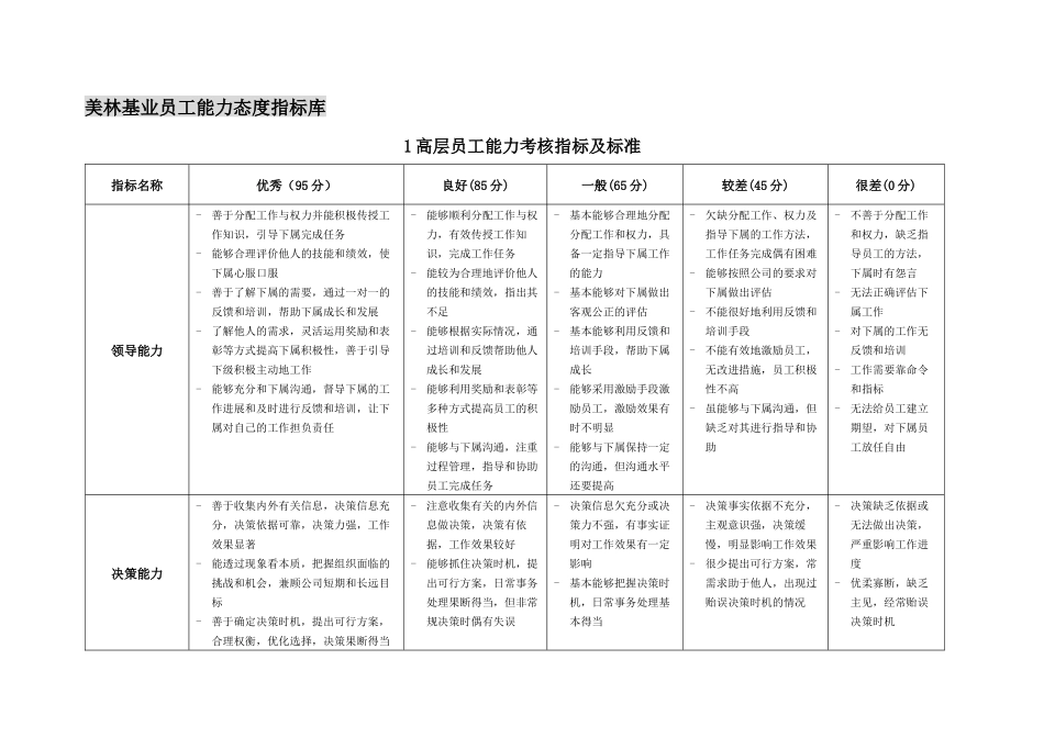 美林基业员工能力态度考核指标库_第1页