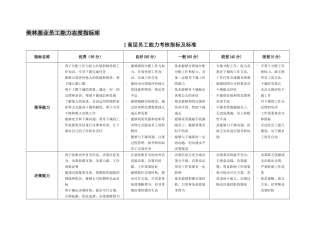 美林基业员工能力态度考核指标库