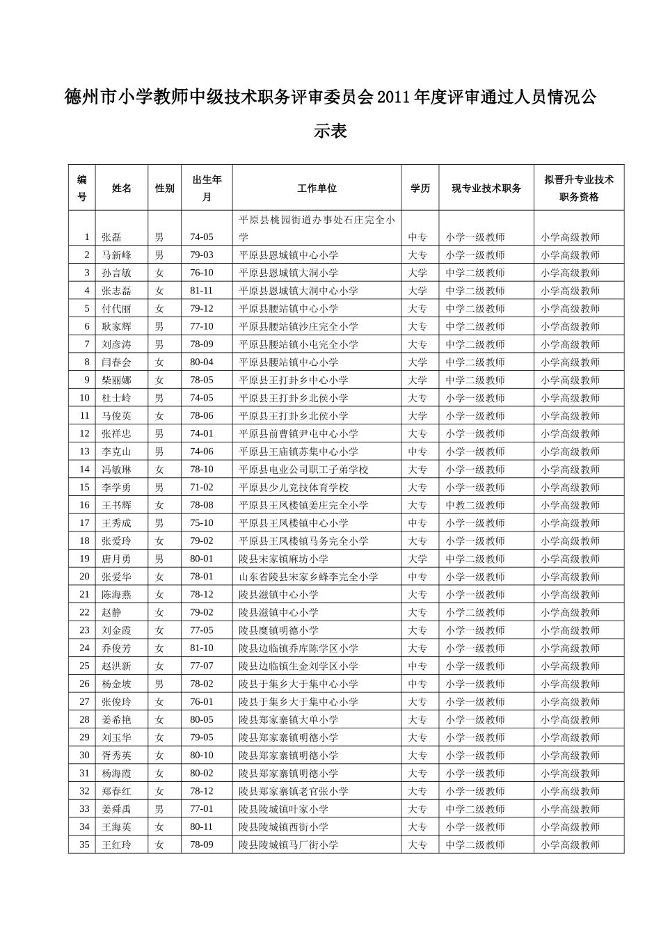 德州市小学教师中级技术职务评审委员会XXXX年度评审通过人员情_第1页