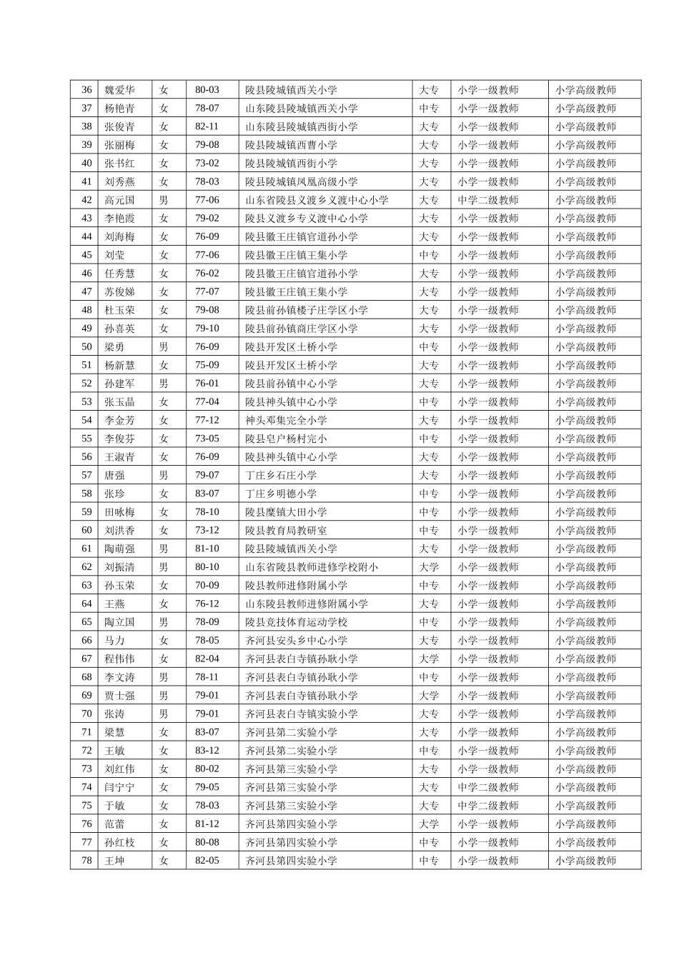 德州市小学教师中级技术职务评审委员会XXXX年度评审通过人员情_第2页