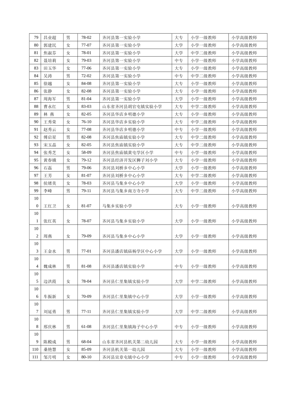 德州市小学教师中级技术职务评审委员会XXXX年度评审通过人员情_第3页