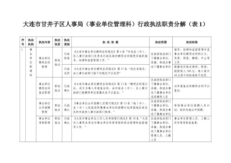 大连市甘井子区人事局(事业单位管理科)行政执法职责分_第1页