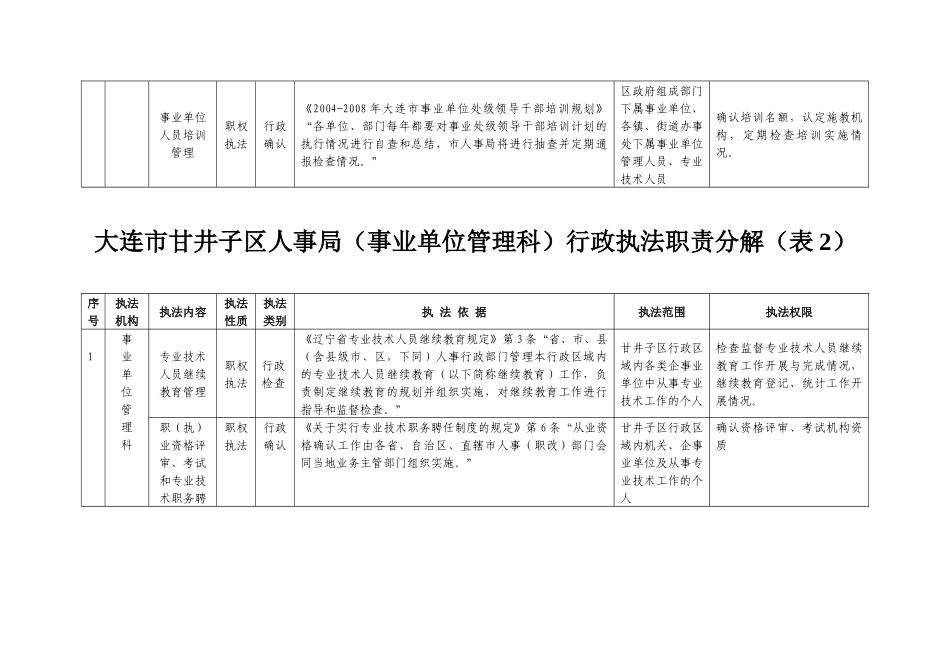 大连市甘井子区人事局(事业单位管理科)行政执法职责分_第2页