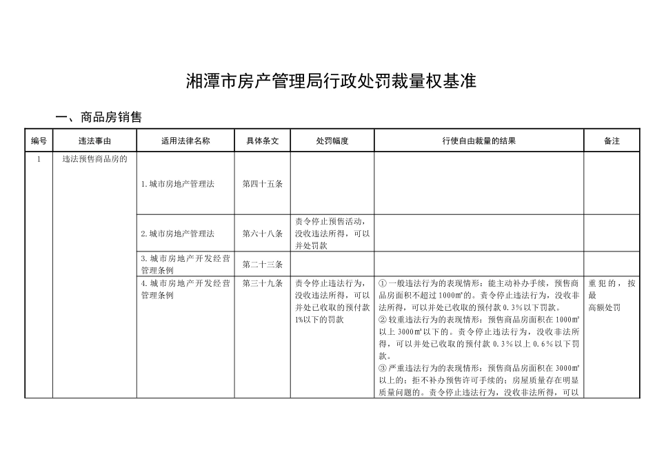 《湘潭市房产管理局行政处罚裁量权基准》1-湘潭市房_第1页