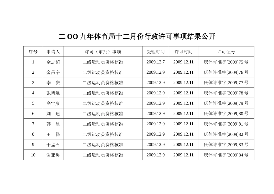 二OO九年体育局十二月份行政许可事项结果公开_第1页