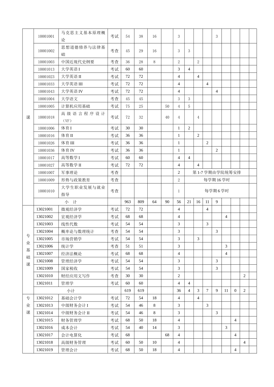 财务管理人才培养方案修改稿XXXX_第3页