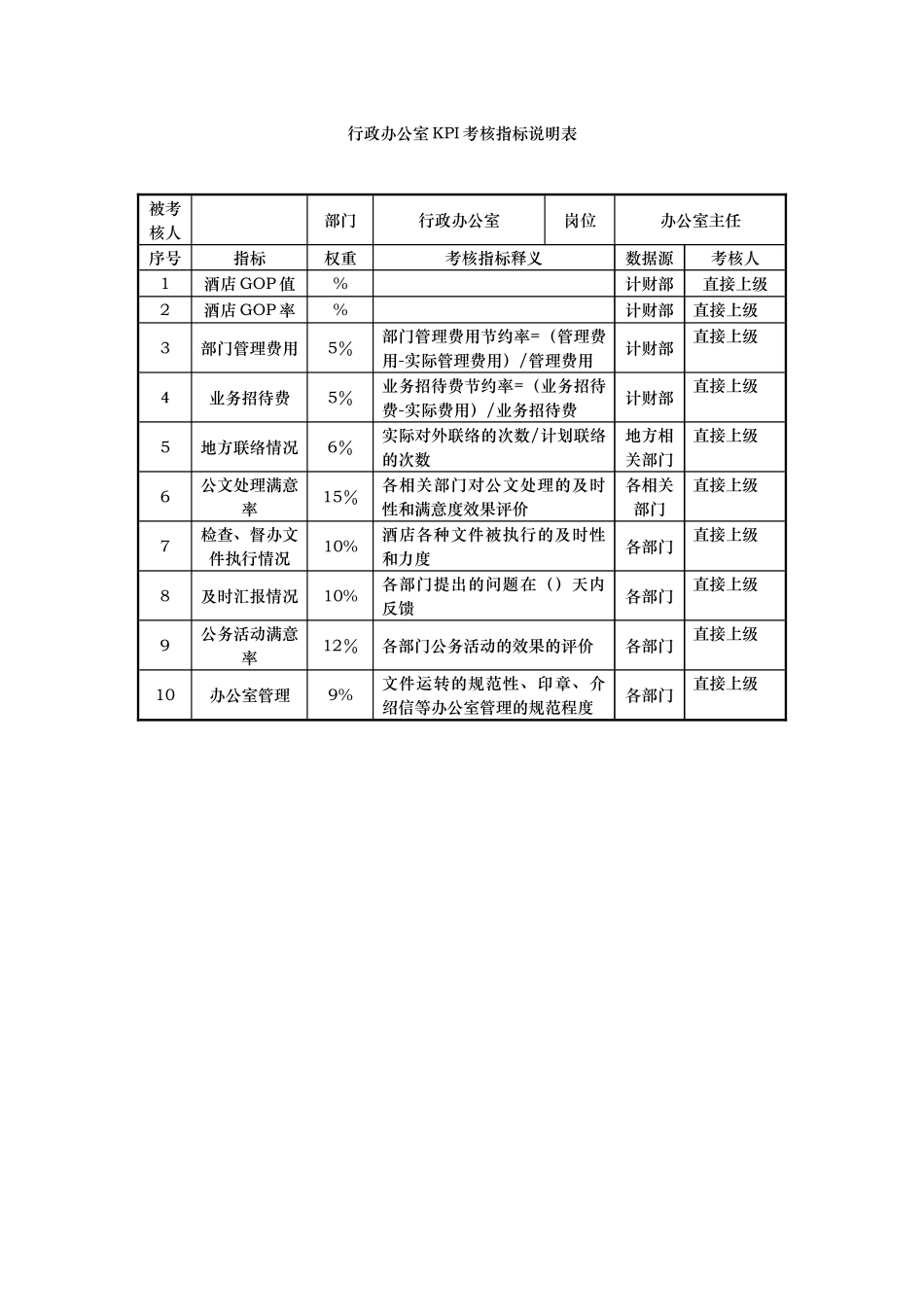 酒店行政办公室kpi考核指标说明表_第1页