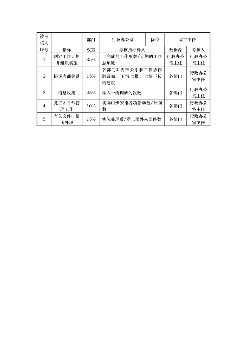 酒店行政办公室kpi考核指标说明表_第2页