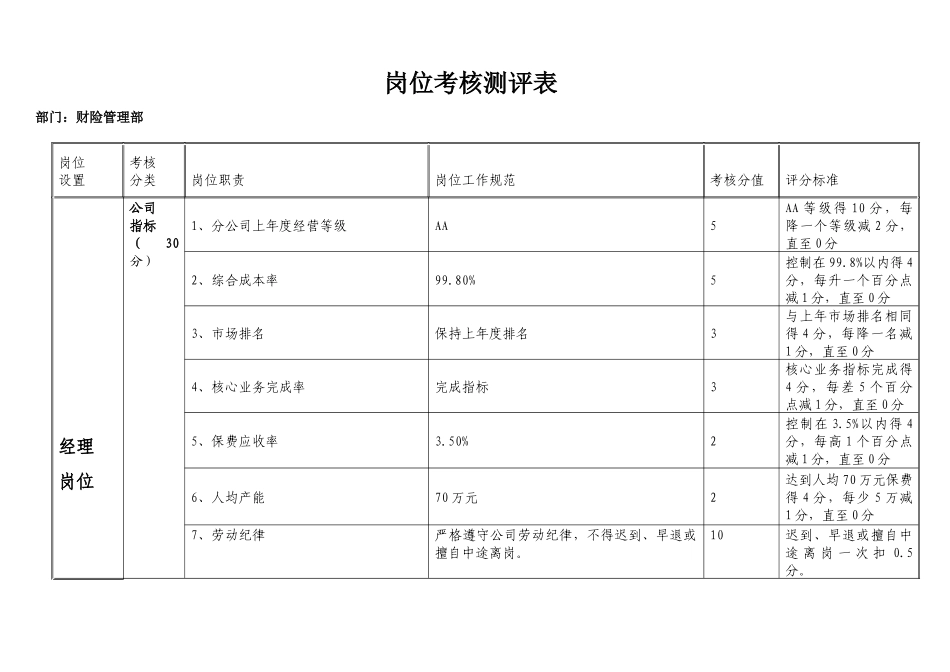 财险管理部岗位考核测评表_第1页