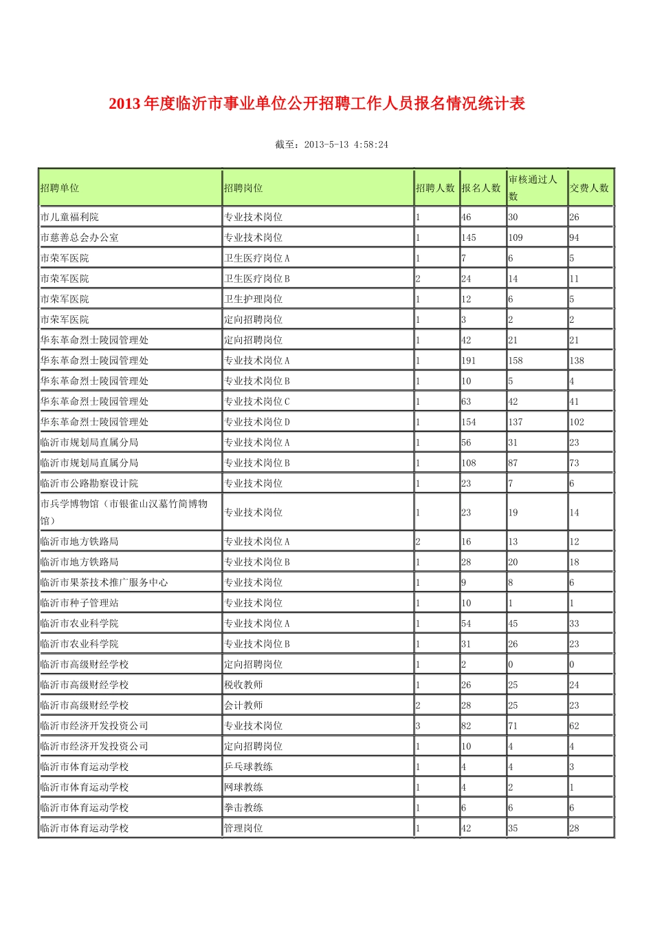 X年度临沂市事业单位公开招聘工作人员报名情况统计表_第1页