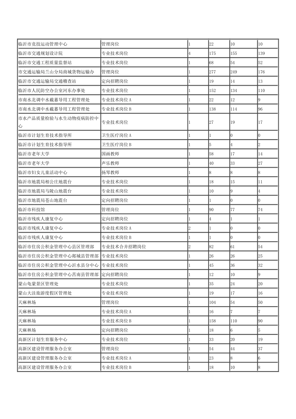 X年度临沂市事业单位公开招聘工作人员报名情况统计表_第2页