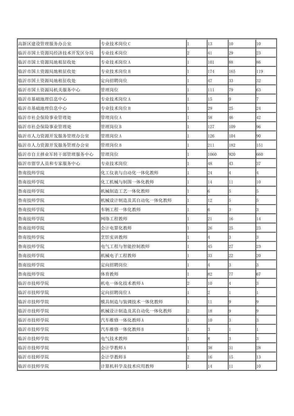 X年度临沂市事业单位公开招聘工作人员报名情况统计表_第3页