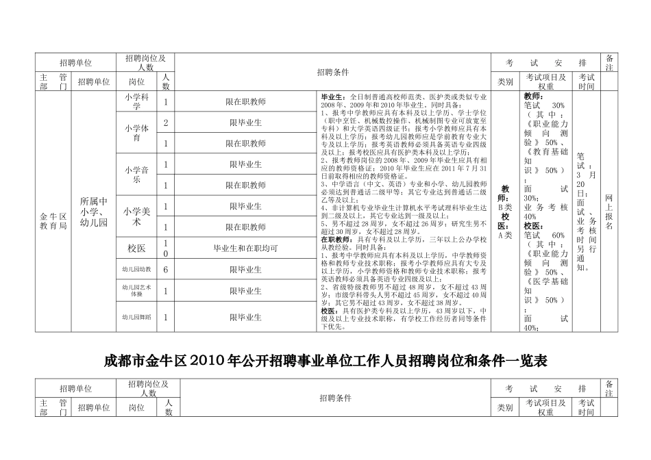 敢于成都市金牛区XXXX年公开招聘事业单位工作人员招聘岗位_第3页
