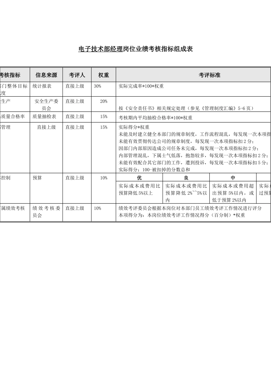 电子技术部绩效考核指标(1)_第2页