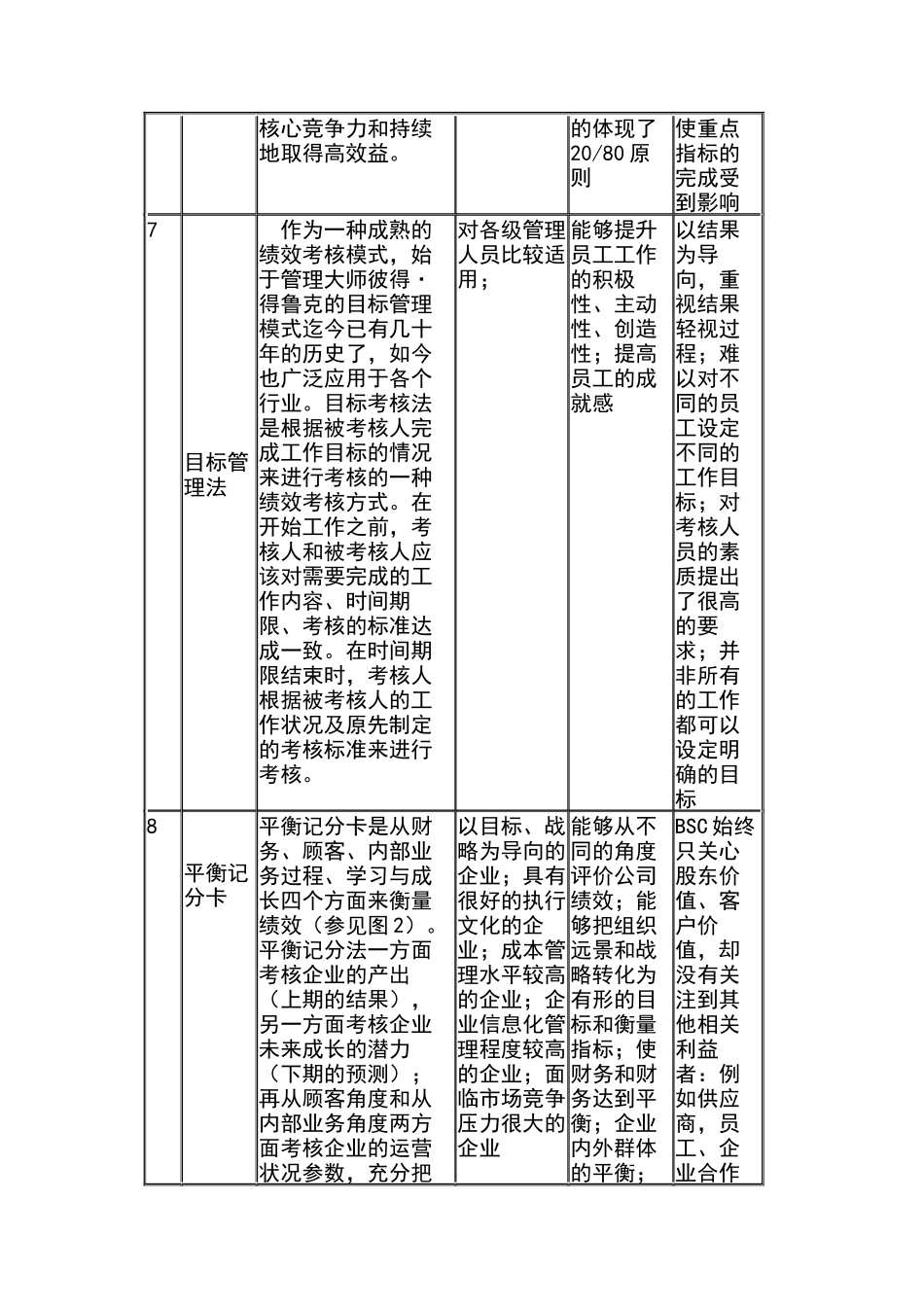 常见的考核方法及应用简表之一（18页）_第3页