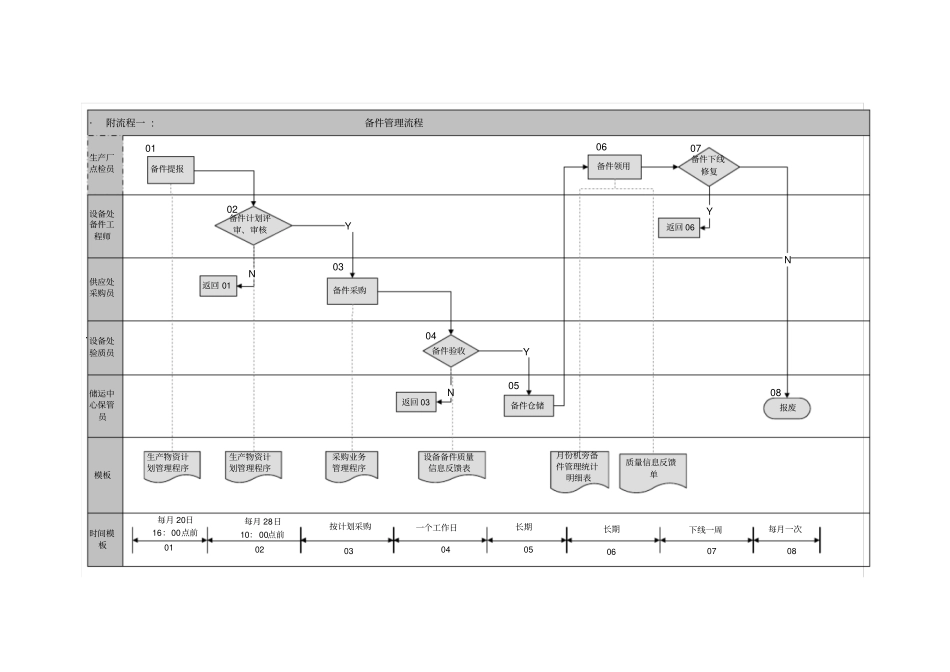 备件管理要点_第3页