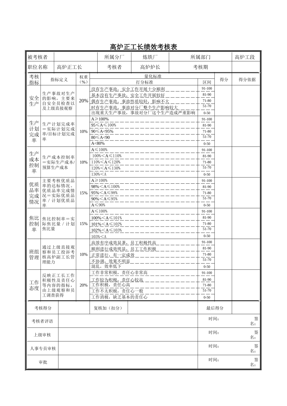 高炉正工长绩效考核表_第1页