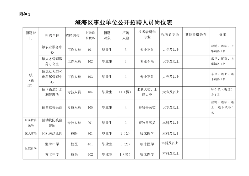 澄海区事业单位招聘人员职位表_第1页