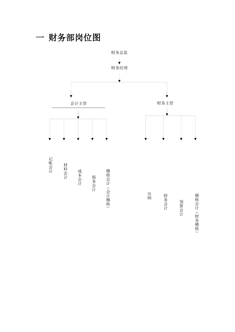 财务部岗位图_第1页