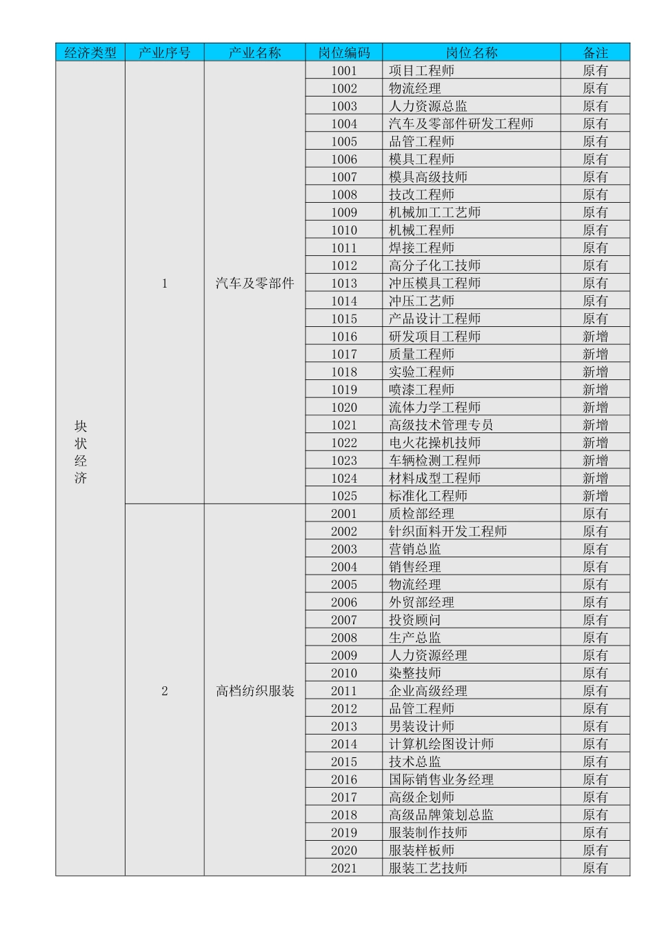 岗位编码目录-宁波市XXXX-XXXX岗位编码目录_第2页