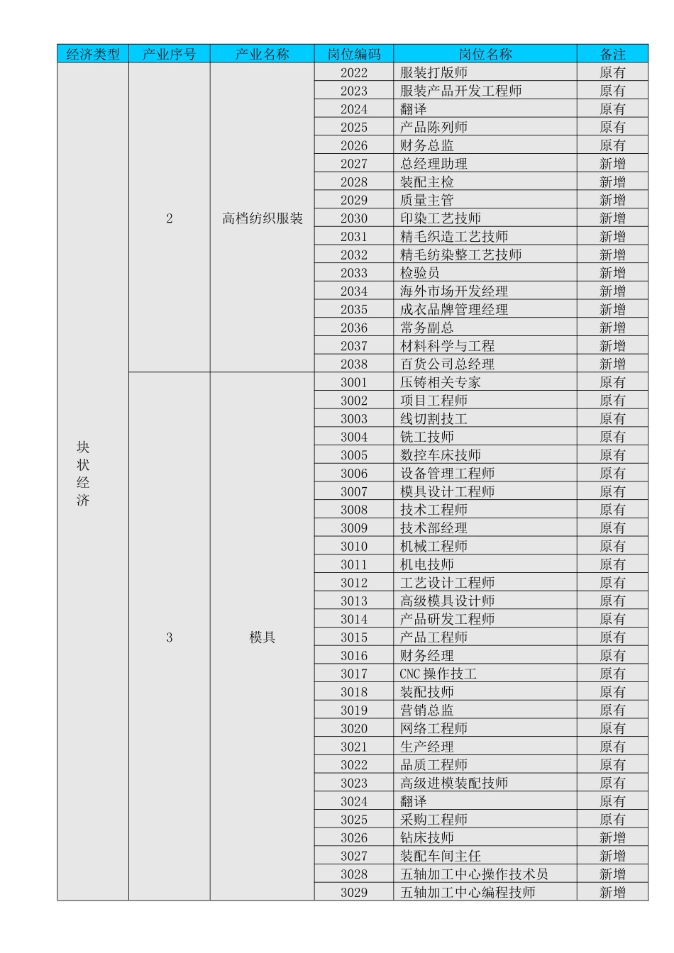 岗位编码目录-宁波市XXXX-XXXX岗位编码目录_第3页