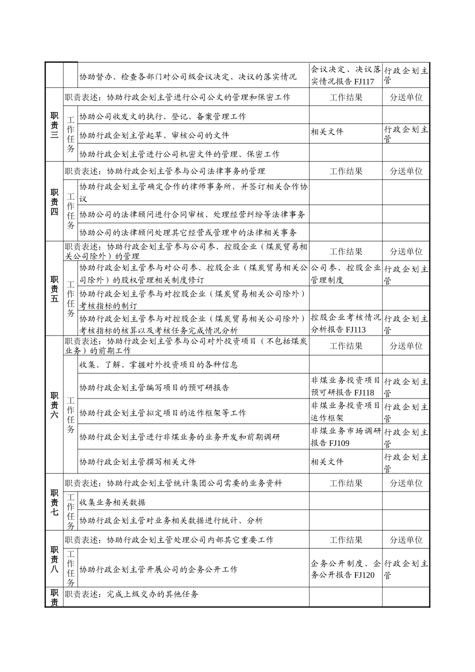 煤炭行业-集团公司-总经理工作部-行政企划助理岗位说明书_第2页