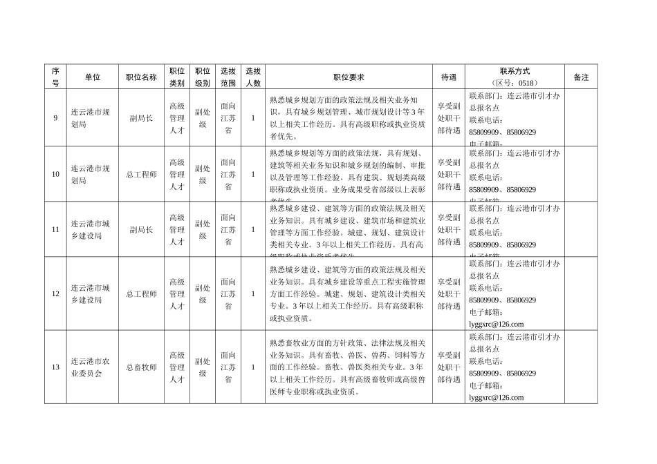 连云港市公开选拔、引进高级管理人才和高端专业人才职_第3页