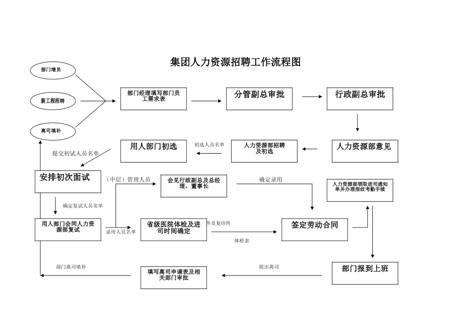 xx集团人力资源招聘工作流程图_第1页