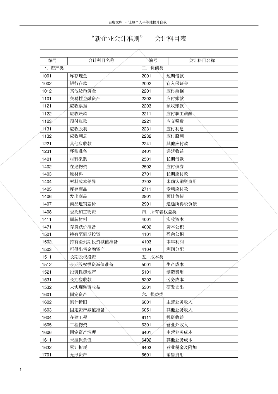 新企业会计准则会计科目表附会计科目表注解精华版_第1页