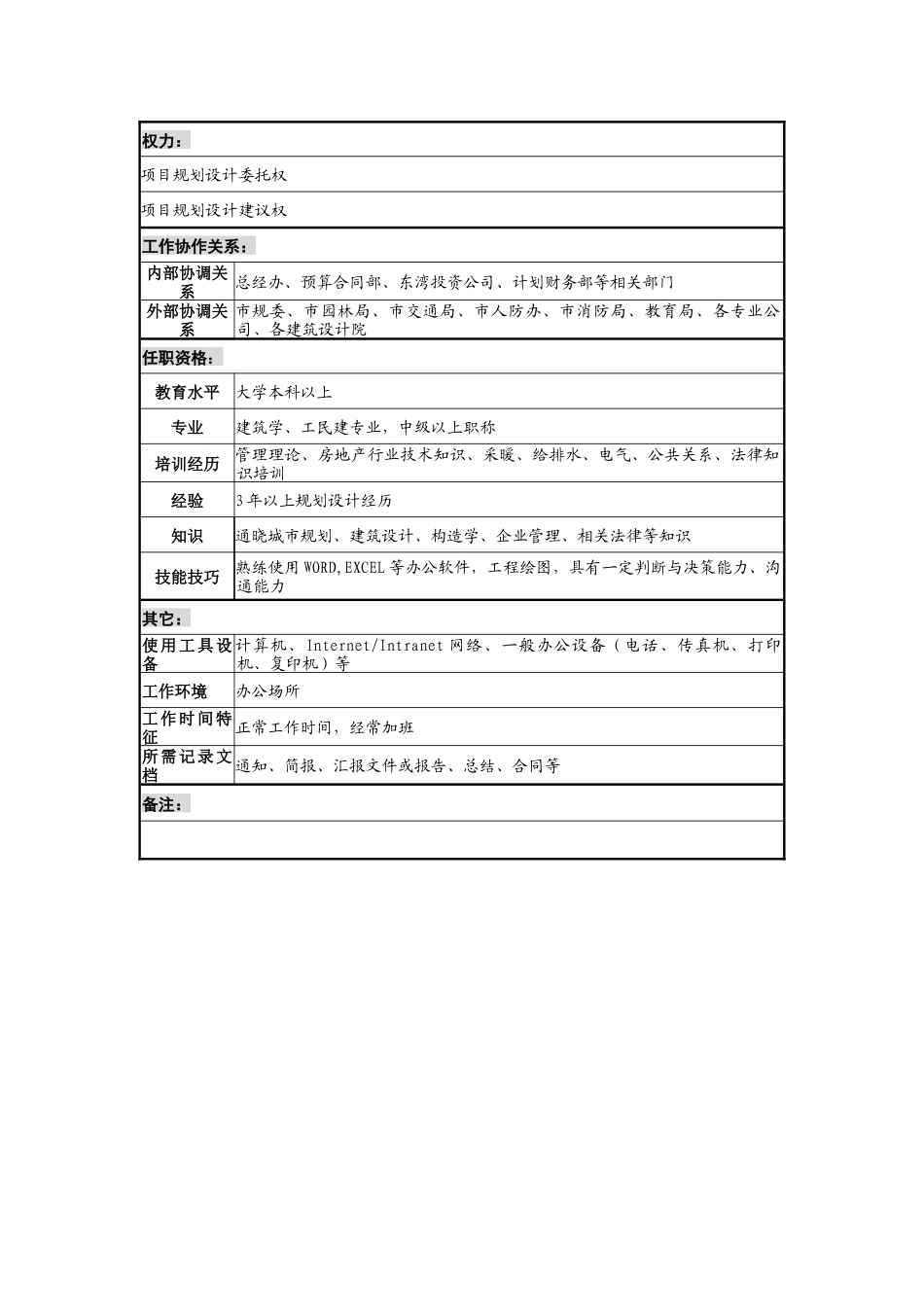 某地产企业规划管理岗位说明书及KPI指标_第2页