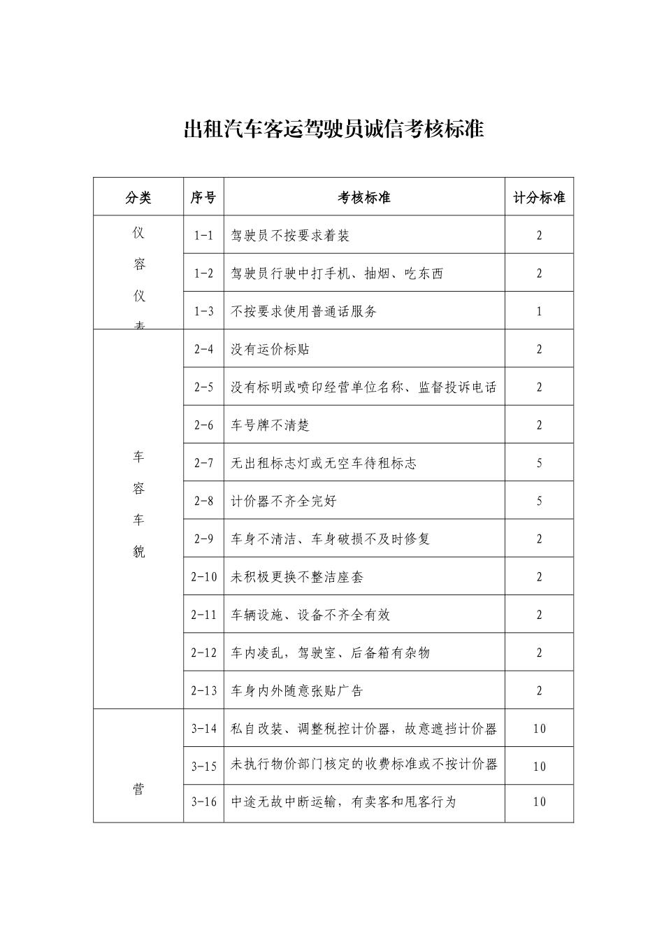 出租汽车客运驾驶员诚信考核标准_第1页