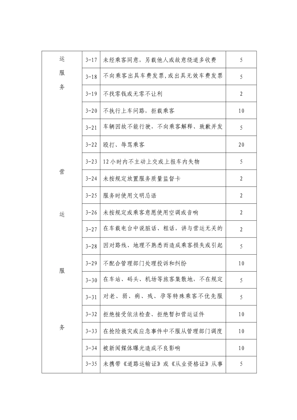 出租汽车客运驾驶员诚信考核标准_第2页