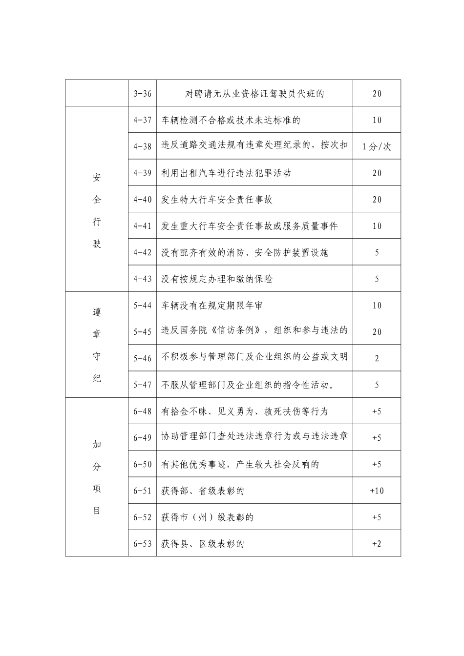 出租汽车客运驾驶员诚信考核标准_第3页