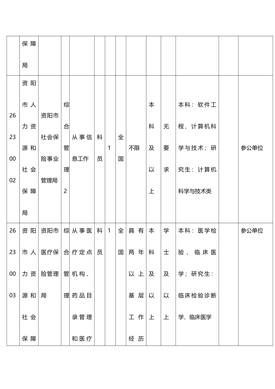 X年四川资阳下半年公务员招考职位表_第2页