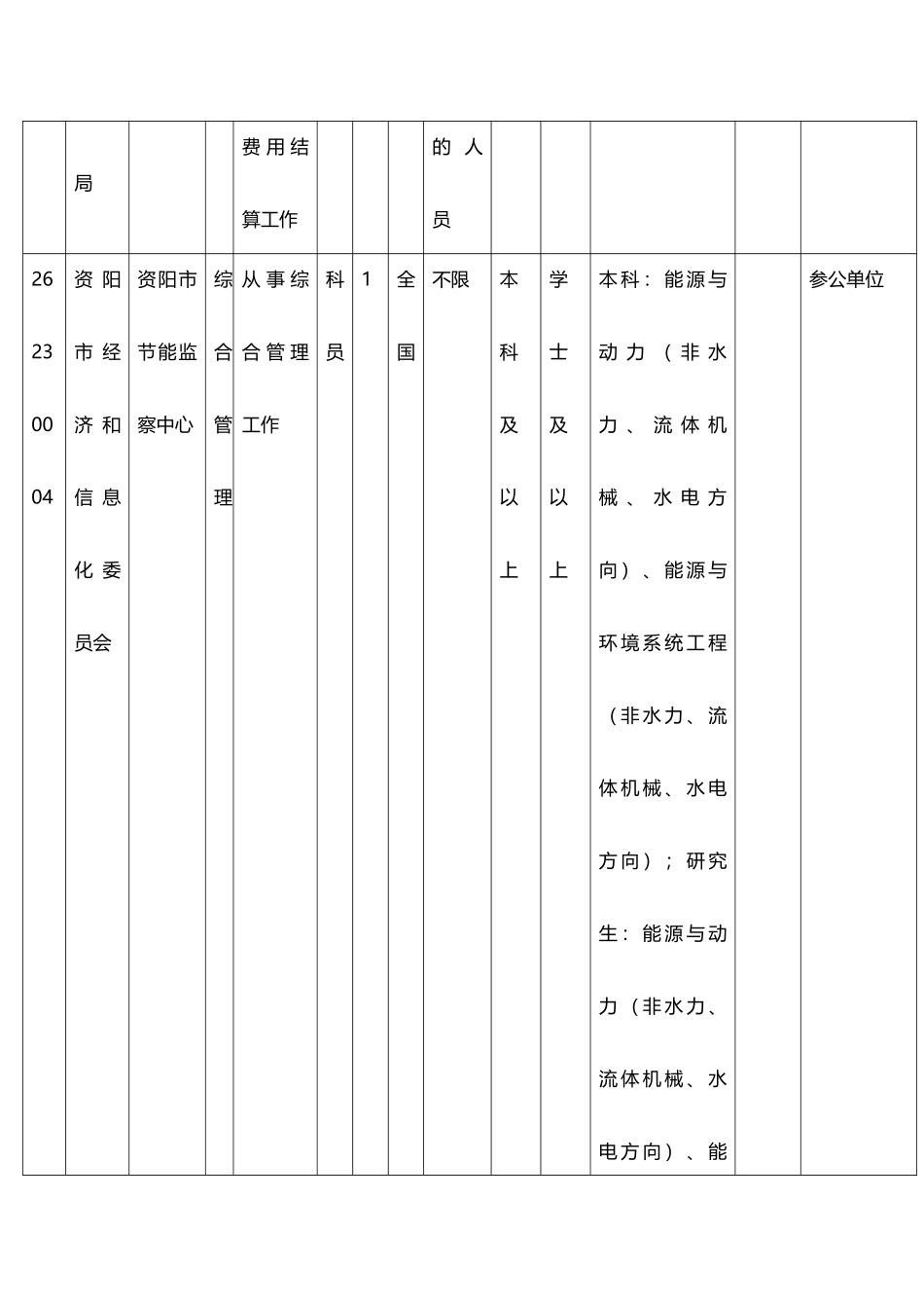 X年四川资阳下半年公务员招考职位表_第3页