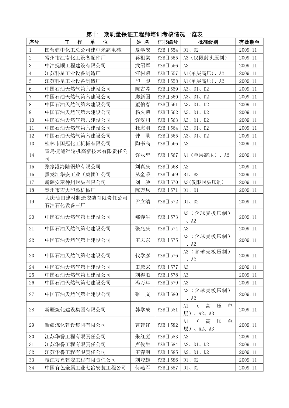 第十一期质量保证工程师培训考核情况一览表_第1页