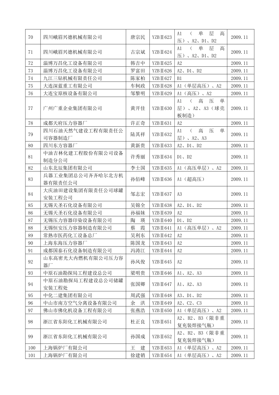 第十一期质量保证工程师培训考核情况一览表_第3页