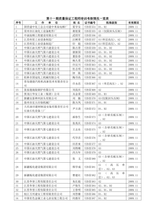 第十一期质量保证工程师培训考核情况一览表